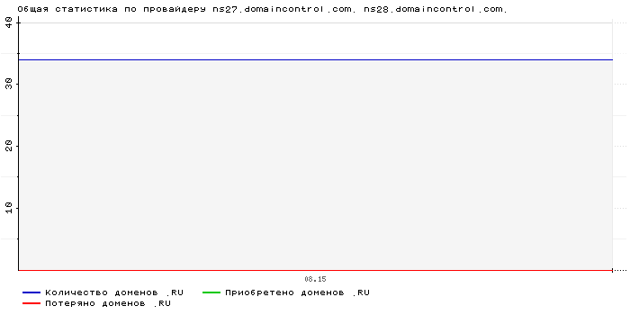 ���������� �� ���������� ns27.domaincontrol.com. ns28.domaincontrol.com.